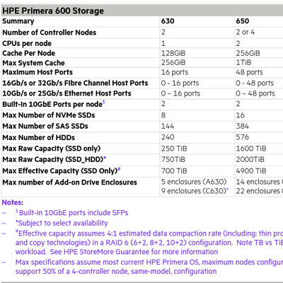 2 Way HPE Storage Server Manufacturers N9Z46A Primera 600 Storage Base Oem