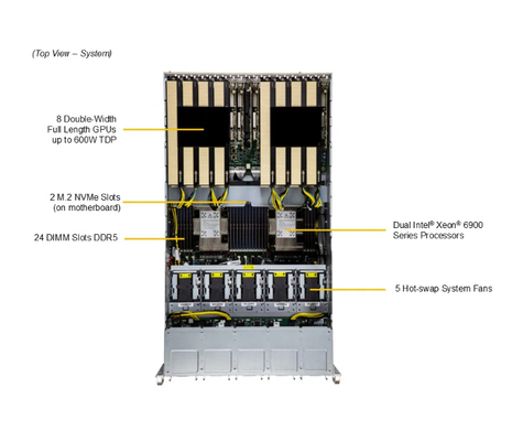 Supermicro  SYS-522GA-NRT 5U GPU Server with Intel® Xeon® 6900 series processors with P-cores