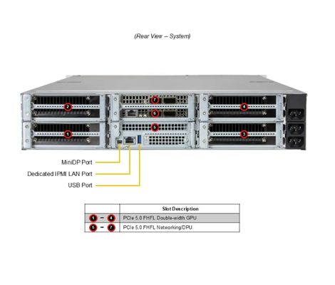 Supermicro SYS-212GB-NR GPU Server with 16 DIMM Slots 4 PCIe 5.0 x16 FHFL Slots and 3 Redundant 2000W Titanium Power Supplies